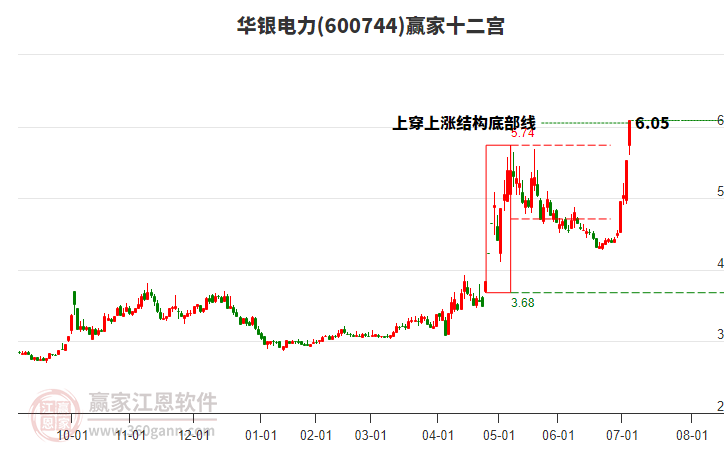 600744華銀電力贏家十二宮工具 600744華銀電力贏家十二宮工具