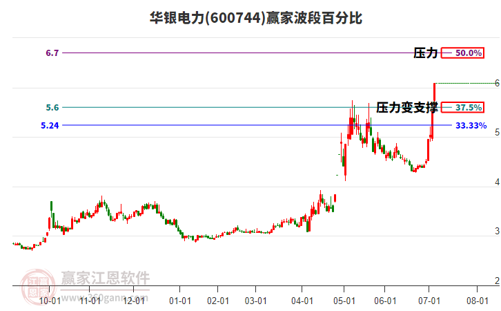600744華銀電力波段百分比工具 600744華銀電力波段百分比工具