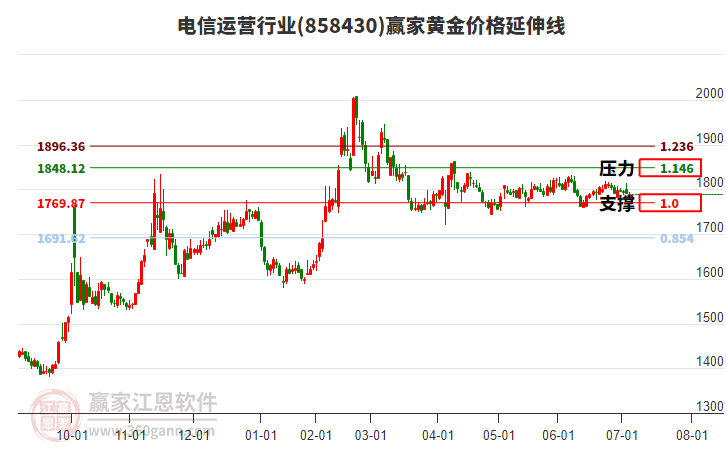 電信運(yùn)營行業(yè)黃金價(jià)格延伸線工具 電信運(yùn)營行業(yè)黃金價(jià)格延伸線工具