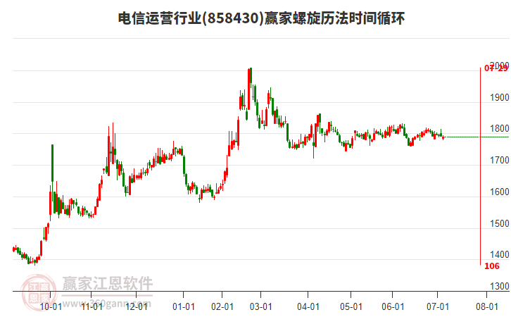 電信運(yùn)營行業(yè)螺旋歷法時(shí)間循環(huán)工具 電信運(yùn)營行業(yè)螺旋歷法時(shí)間循環(huán)工具