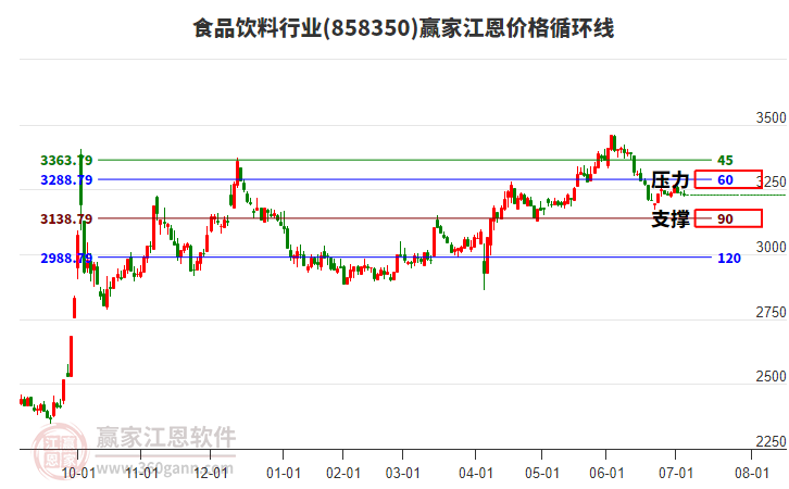 食品飲料行業(yè)江恩價格循環(huán)線工具 食品飲料行業(yè)江恩價格循環(huán)線工具