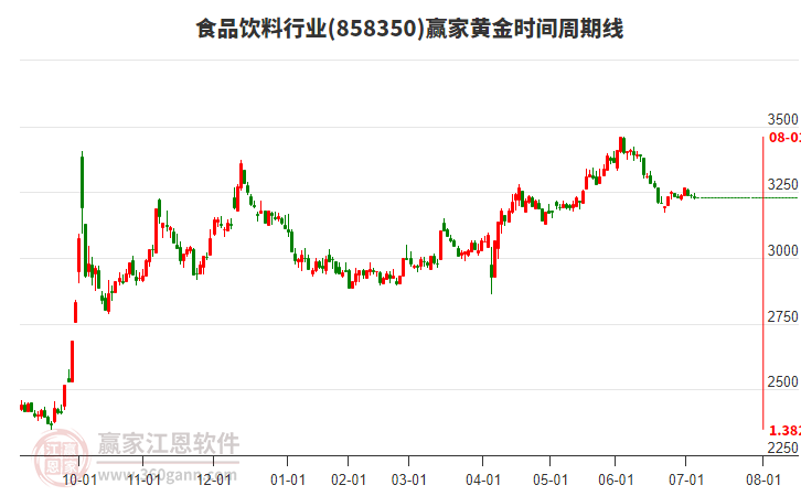 食品飲料行業(yè)黃金時間周期線工具 食品飲料行業(yè)黃金時間周期線工具