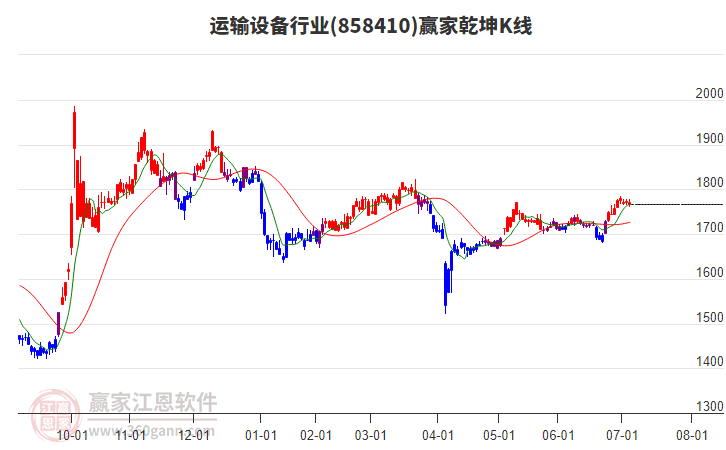 858410運輸設(shè)備贏家乾坤K線工具