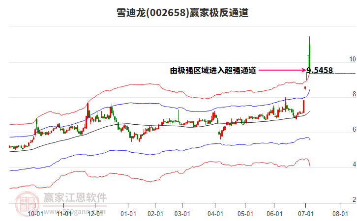 002658雪迪龍贏家極反通道工具