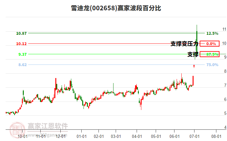 002658雪迪龍波段百分比工具