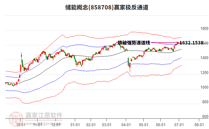 858708儲能贏家極反通道工具