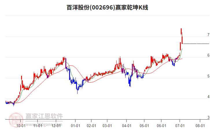 002696百洋股份贏家乾坤K線工具