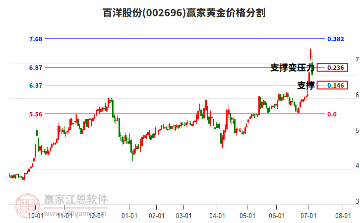 002696百洋股份黃金價(jià)格分割工具