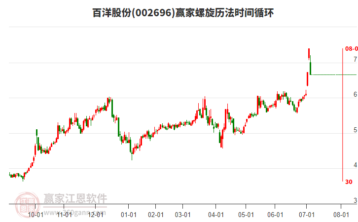 002696百洋股份螺旋歷法時(shí)間循環(huán)工具