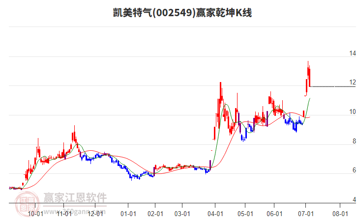 002549凱美特氣贏家乾坤K線工具
