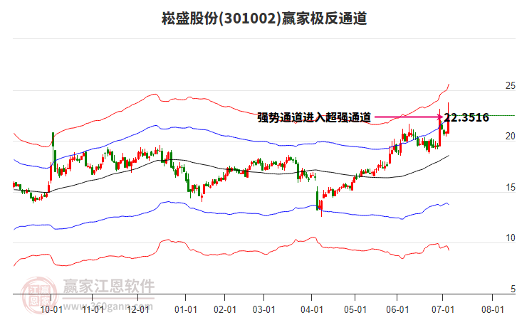 301002崧盛股份贏家極反通道工具