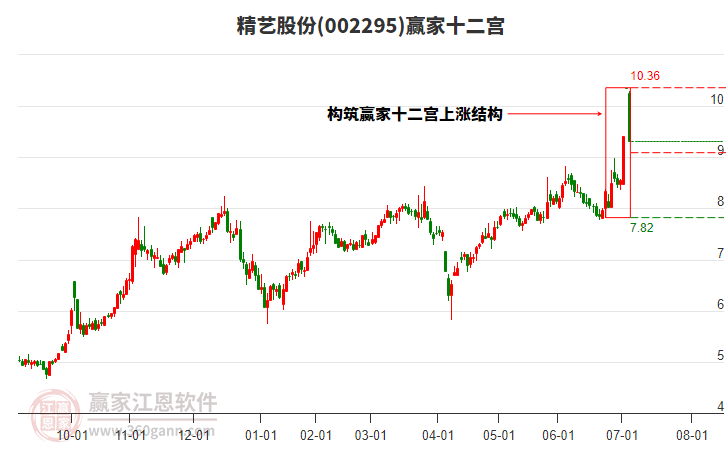 002295精藝股份贏家十二宮工具 002295精藝股份贏家十二宮工具