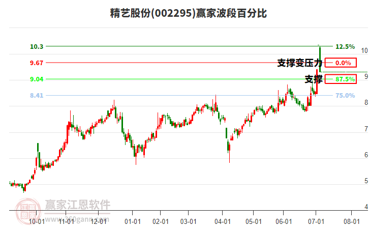 002295精藝股份波段百分比工具 002295精藝股份波段百分比工具