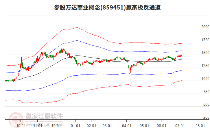 859451參股萬達(dá)商業(yè)贏家極反通道工具 859451參股萬達(dá)商業(yè)贏家極反通道工具