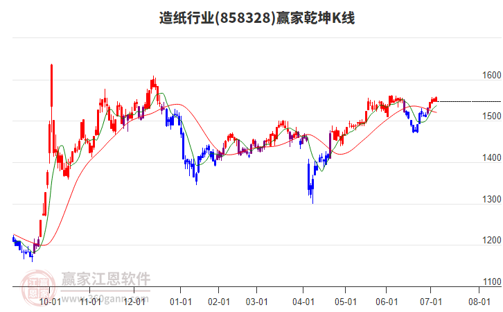 858328造紙贏家乾坤K線工具