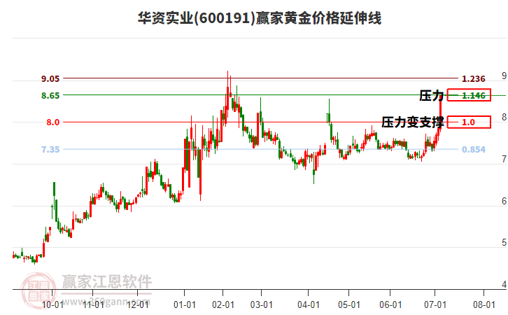 600191華資實業(yè)黃金價格延伸線工具