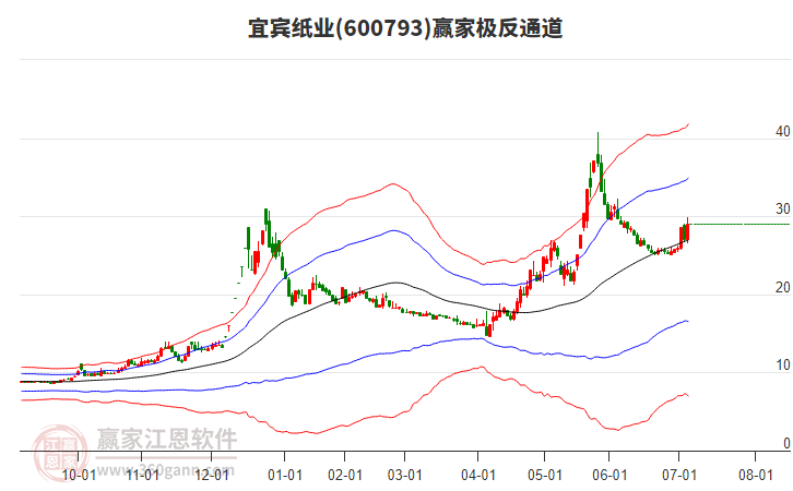 600793宜賓紙業(yè)贏家極反通道工具