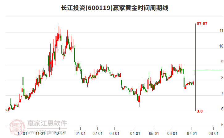 600119長江投資黃金時間周期線工具