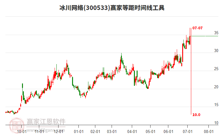 300533冰川網(wǎng)絡(luò)等距時(shí)間周期線工具 300533冰川網(wǎng)絡(luò)等距時(shí)間周期線工具