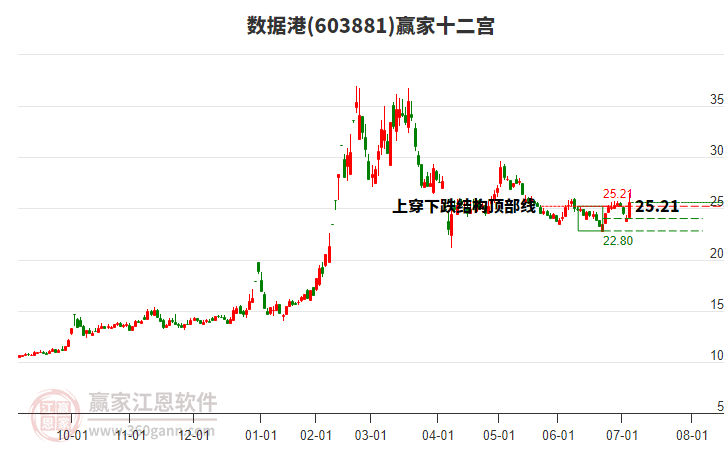 603881數(shù)據(jù)港贏家十二宮工具