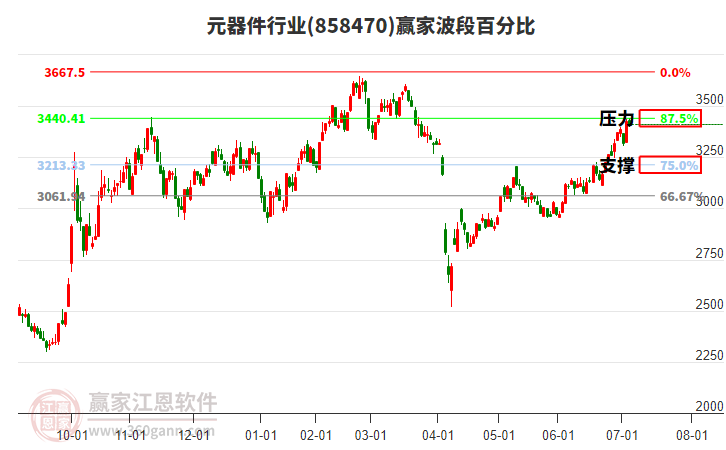 元器件行業(yè)波段百分比工具