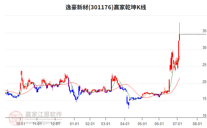 301176逸豪新材贏家乾坤K線工具 301176逸豪新材贏家乾坤K線工具