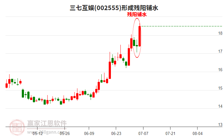 三七互娛形成殘陽鋪水形態(tài) 三七互娛形成殘陽鋪水形態(tài)