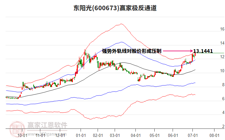 600673東陽(yáng)光贏家極反通道工具