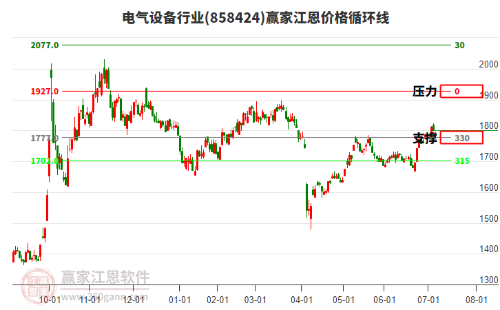 電氣設(shè)備行業(yè)江恩價(jià)格循環(huán)線工具
