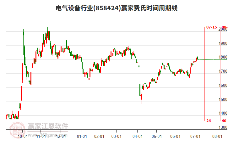 電氣設(shè)備行業(yè)費(fèi)氏時(shí)間周期線工具