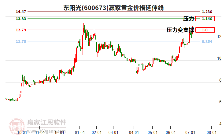 600673東陽(yáng)光黃金價(jià)格延伸線工具