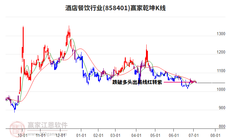 858401酒店餐飲贏家乾坤K線工具