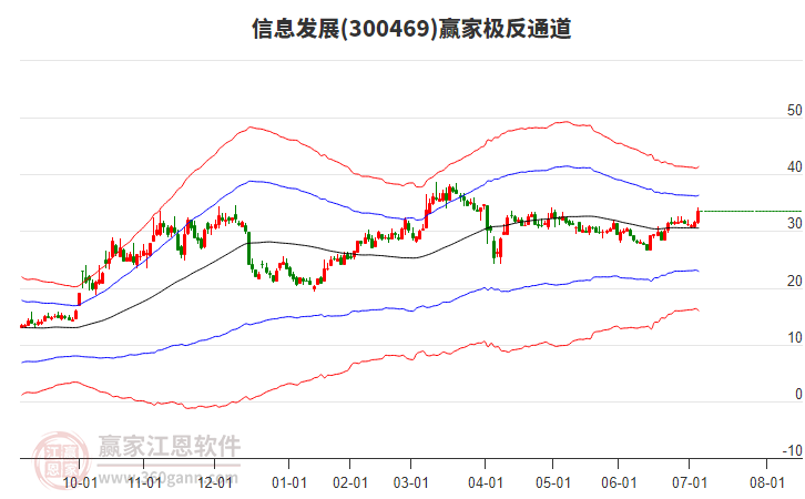300469信息發(fā)展贏家極反通道工具