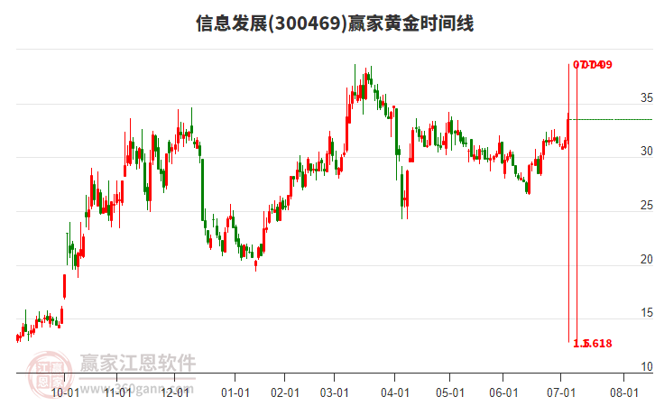 300469信息發(fā)展黃金時(shí)間周期線工具