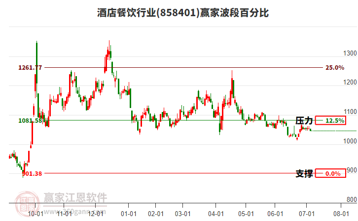 酒店餐飲行業(yè)波段百分比工具