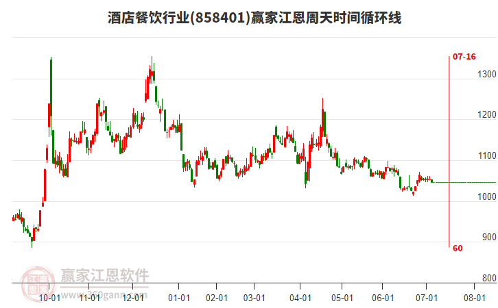 酒店餐飲行業(yè)江恩周天時間循環(huán)線工具