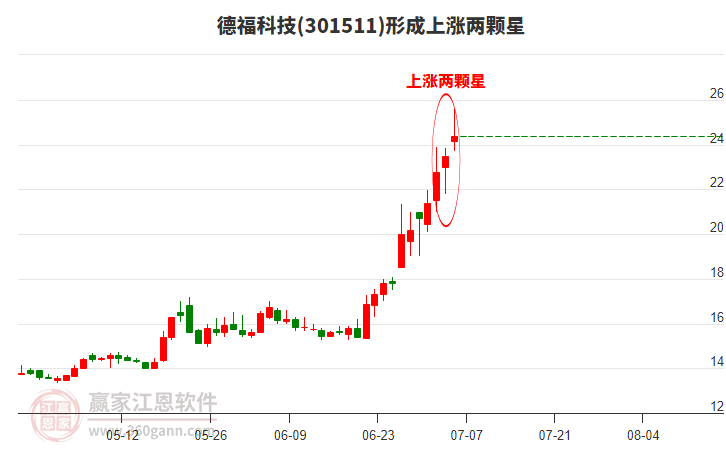 德?？萍夹纬缮蠞q兩顆星形態(tài)