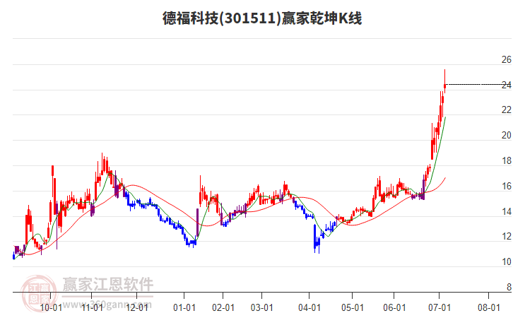 301511德?？萍稼A家乾坤K線工具