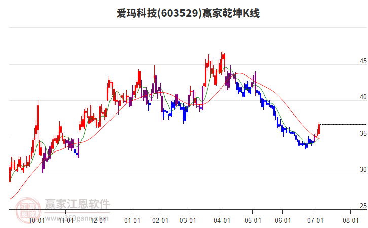 603529愛瑪科技贏家乾坤K線工具 603529愛瑪科技贏家乾坤K線工具