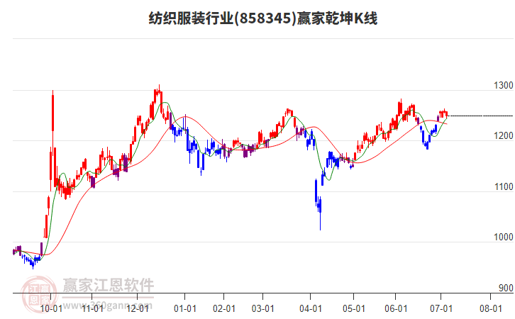 858345紡織服裝贏家乾坤K線工具