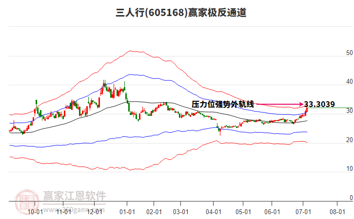 605168三人行贏家極反通道工具 605168三人行贏家極反通道工具