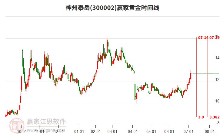 300002神州泰岳黃金時間周期線工具