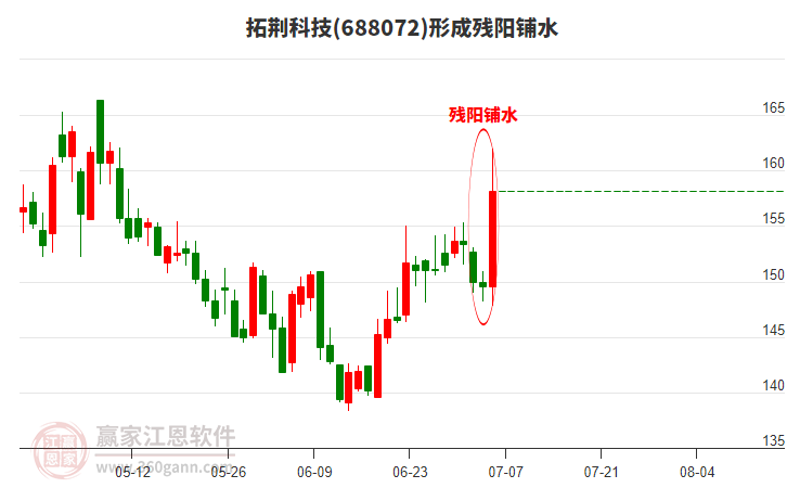 拓荊科技形成殘陽(yáng)鋪水形態(tài)