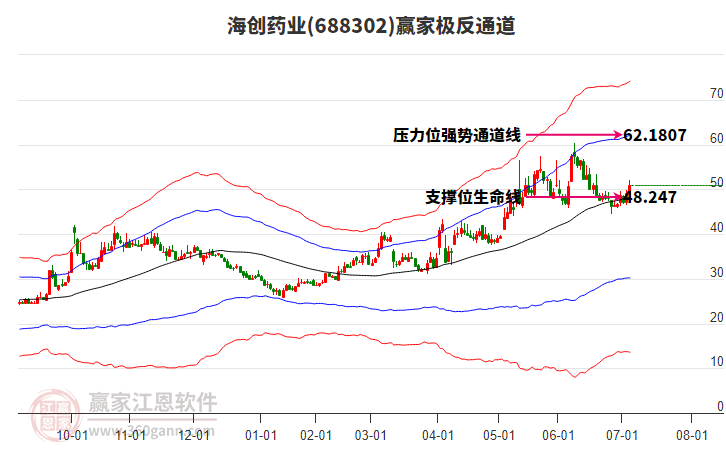 688302海創(chuàng)藥業(yè)贏家極反通道工具