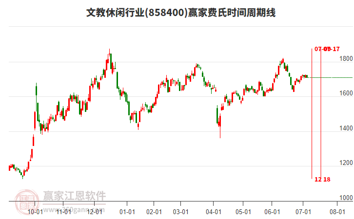 文教休閑行業(yè)費氏時間周期線工具