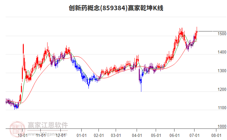 859384創(chuàng)新藥贏家乾坤K線工具