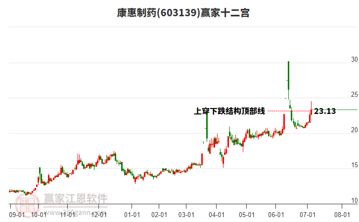 603139康惠制藥贏家十二宮工具 603139康惠制藥贏家十二宮工具