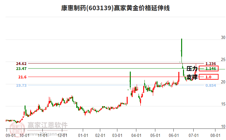 603139康惠制藥黃金價(jià)格延伸線工具 603139康惠制藥黃金價(jià)格延伸線工具