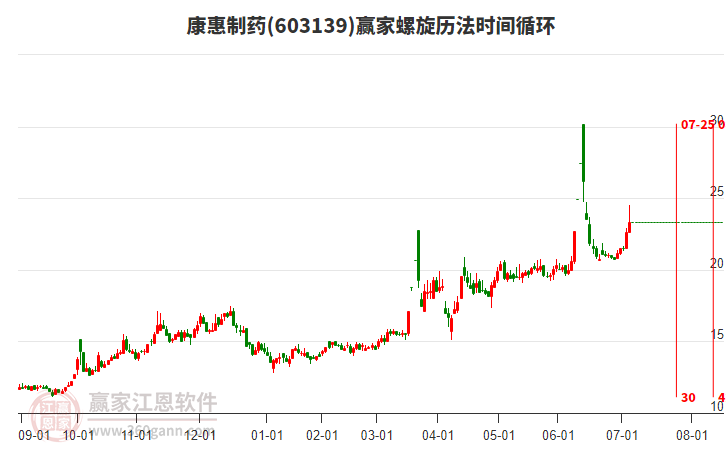 603139康惠制藥螺旋歷法時(shí)間循環(huán)工具 603139康惠制藥螺旋歷法時(shí)間循環(huán)工具