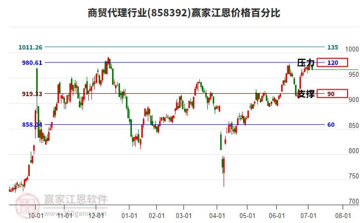 商貿(mào)代理行業(yè)江恩價格百分比工具 商貿(mào)代理行業(yè)江恩價格百分比工具